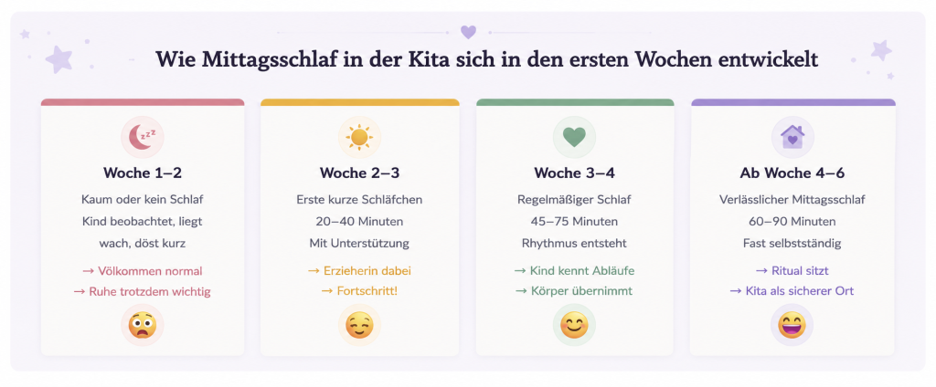 Wie sich der Mittagsschlaf in der Kita in den ersten Wochen entwickelt. Woche 1-2, Woche 2-3, Woche 3-4, ab Woche 4